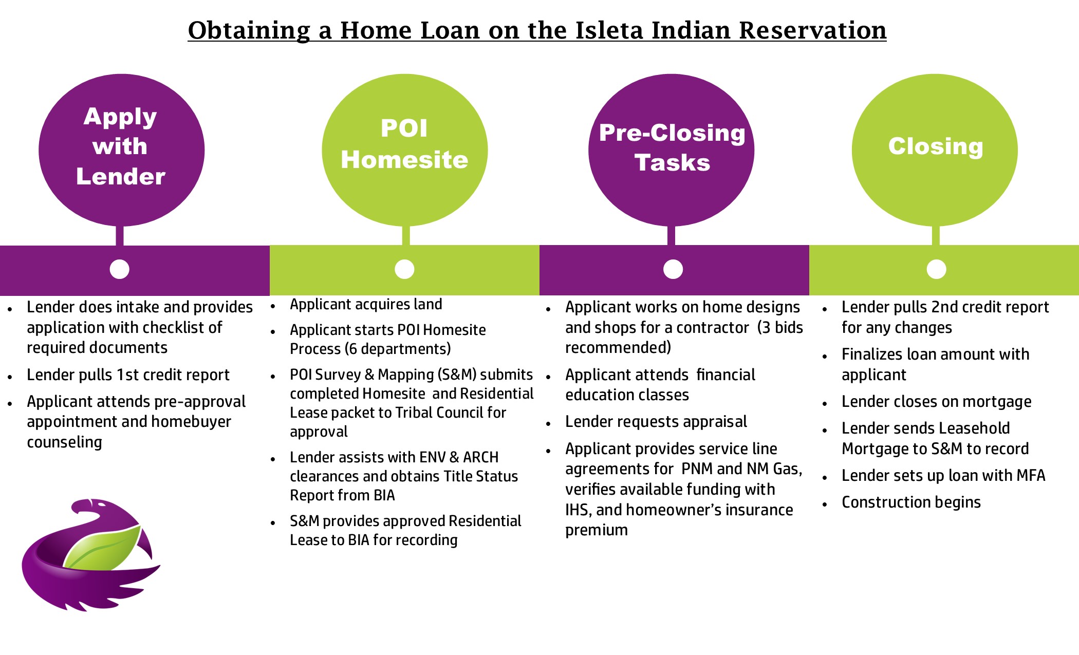 Obtaining a Home Loan on the Isleta Indian Reservation